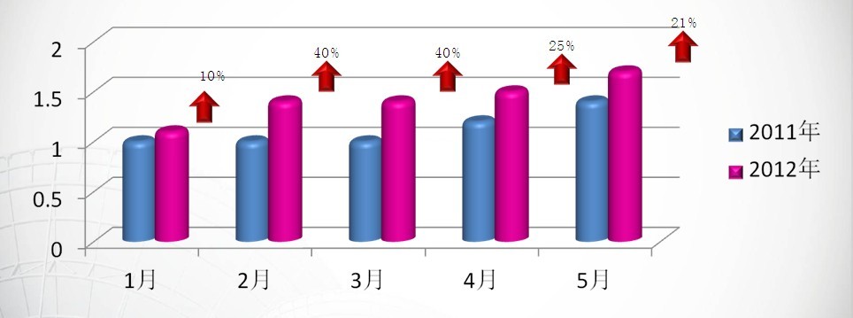 南方电视台今日一线同期相比收视节节攀升