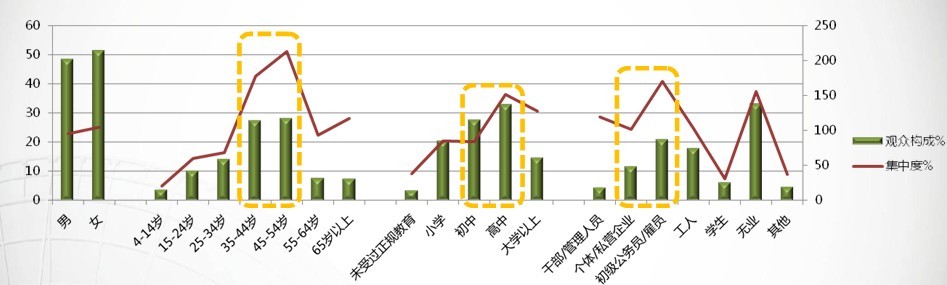 南方电视台拍案83319111收视人群以中青年观众为主
