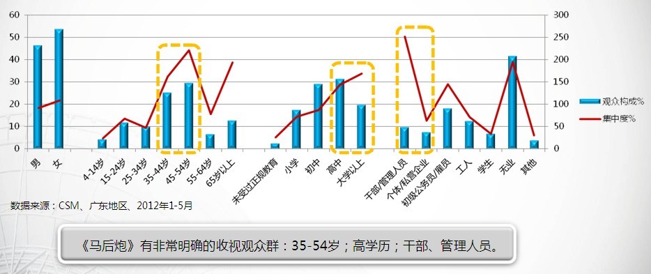 南方电视台马后炮针对”三高“观众群